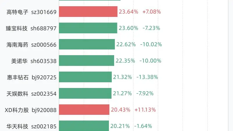 7月8日换手率排行:中远通以47.20%居首,紧随其后的是万邦医药、实益达、吉和昌