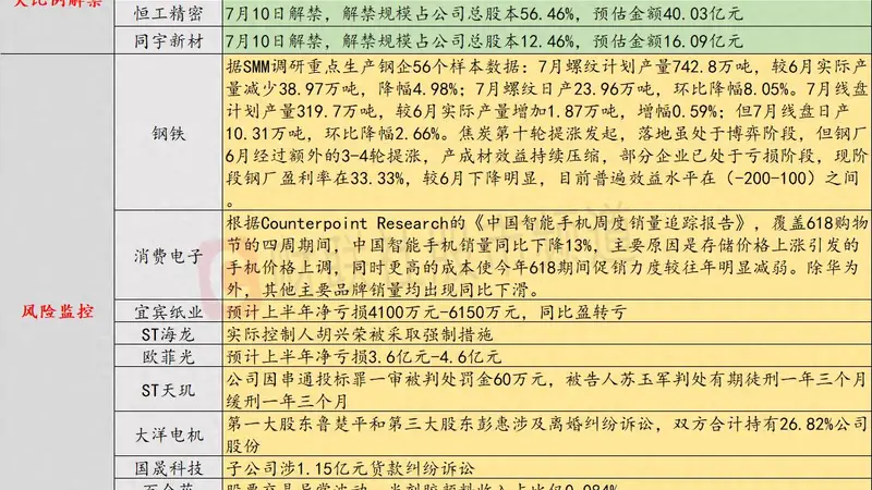7月8日投资避雷针:11天6板人气股上半年预亏4100万元-6150万元 同比盈转亏