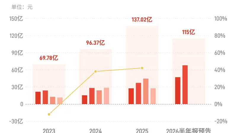 广发证券：预计上半年归母净利润110亿元-120亿元，同比增长70%-85%