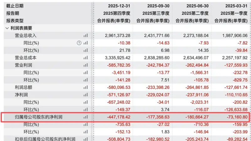 02238巨亏预警后，再遭“减持”评级