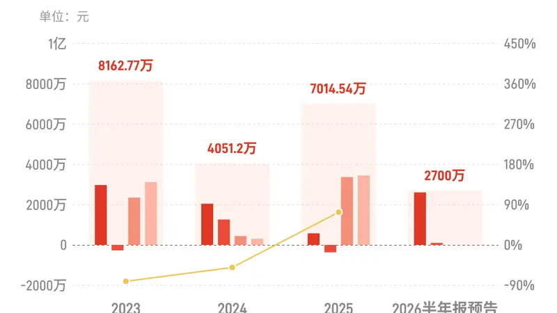 华联控股：预计上半年归母净利润同比增长1029.89%-1422.89%