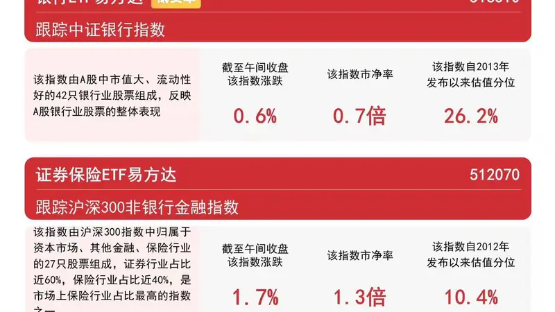 证券行业并购整合提速,证券ETF易方达(512570)标的指数早盘逆势涨超1%