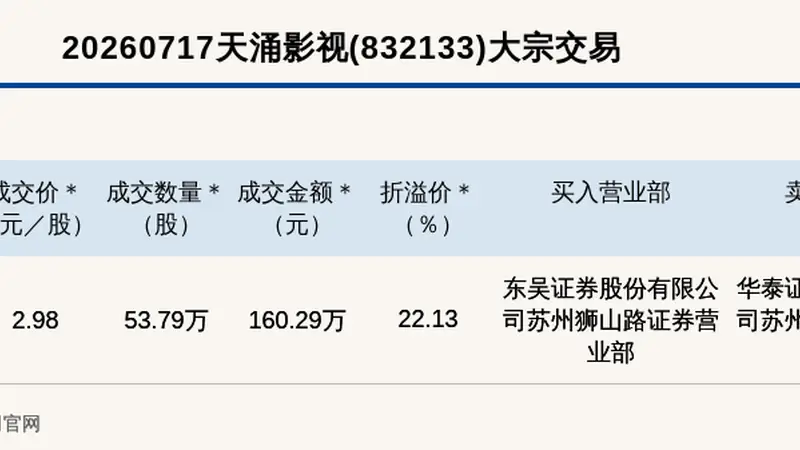 新三板基础层公司天涌影视大宗交易溢价22.13%,成交金额160.29万元