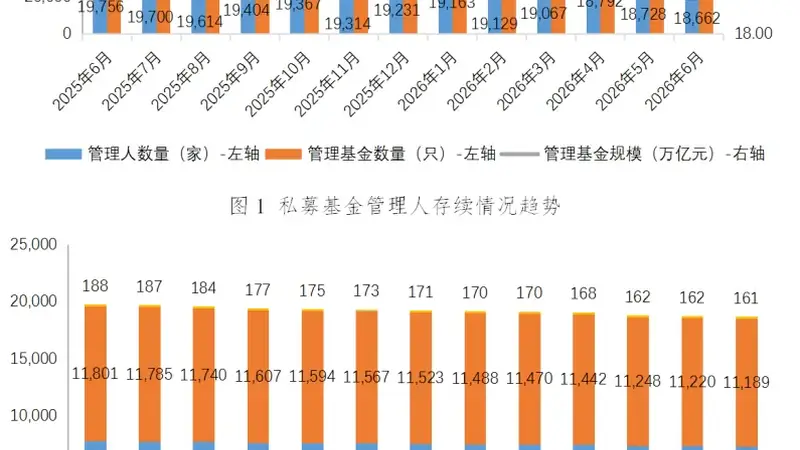 中基协:6月新备案私募基金规模达1091.67亿元