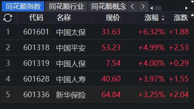 A股保险板块强势上攻,中国太保涨超6%,保险股是否迎来“上车”良机?