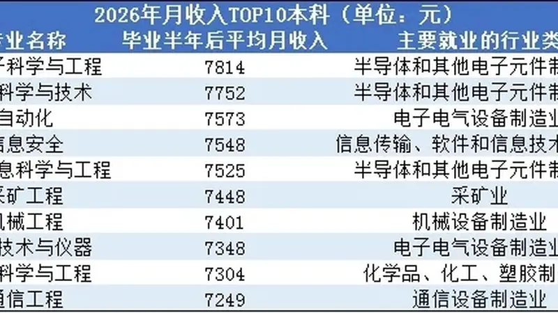 2026薪资大洗牌:半导体登顶,计算机与金融跌出前十