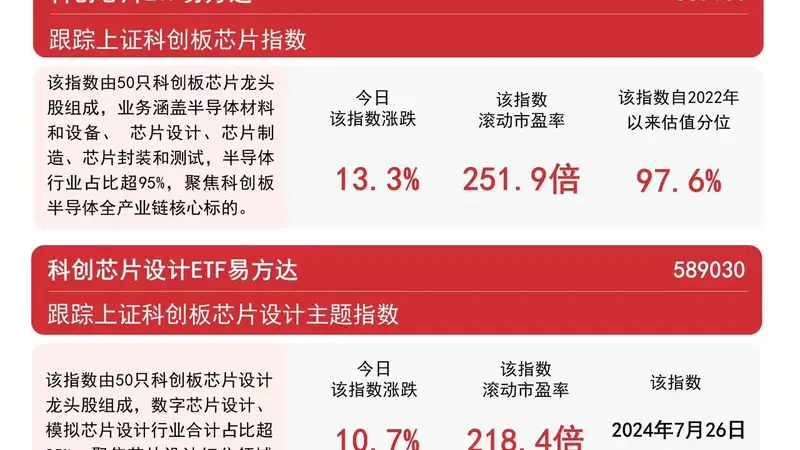 芯片产业链持续走强，科创芯片ETF标的指数单日大涨13%