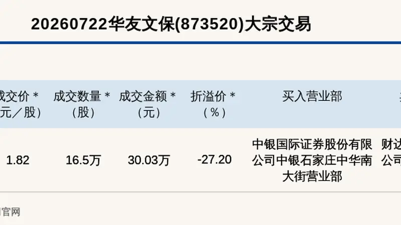 华友文保创新层大宗交易折价27.2% 成交30.03万元