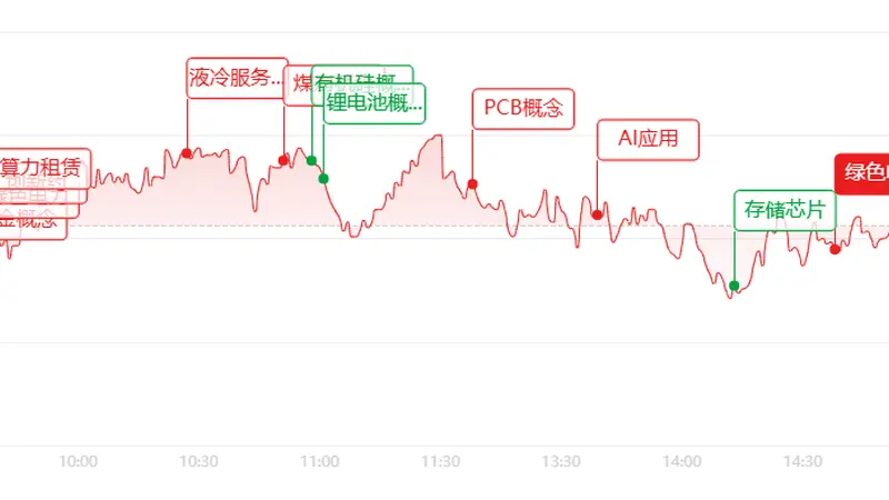 A股冲高回落 成长赛道降温电力有色逆势连板