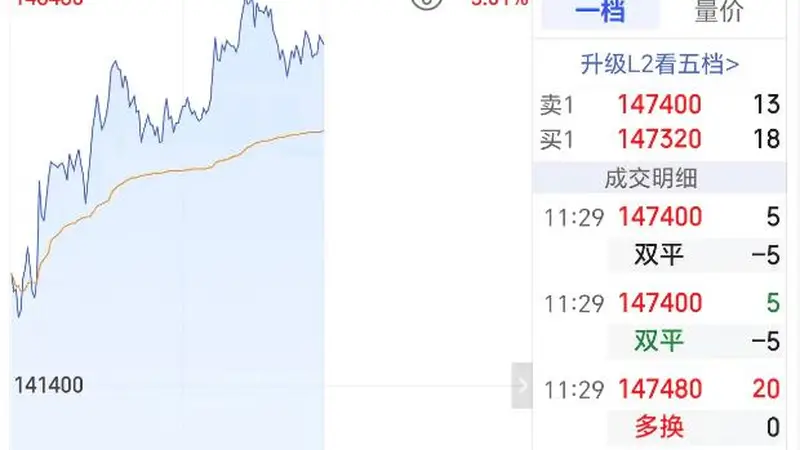碳酸锂期货大涨逾4%锂矿股涨停 政策规划引爆新能源板块