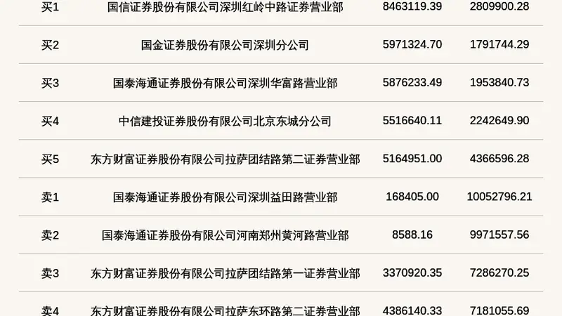 北交所乔路铭登龙虎榜 当日换手率达57.95%