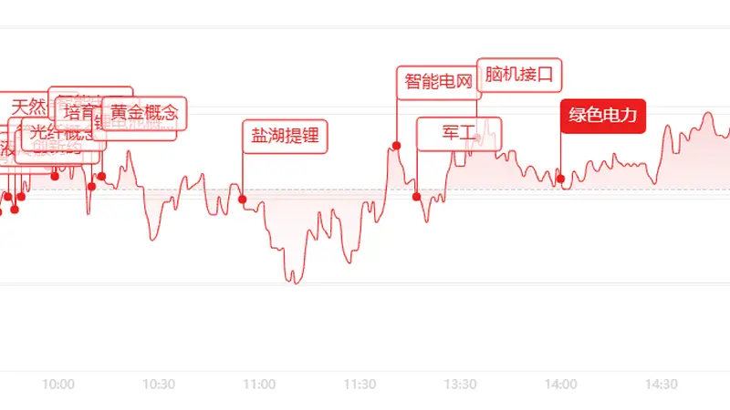 ：超4200股上涨 电力有色领涨科技板块分化