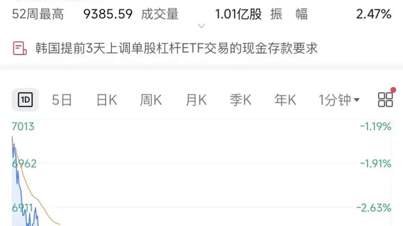 韩国金融监管紧急出手 提前推进降杠杆稳定市场