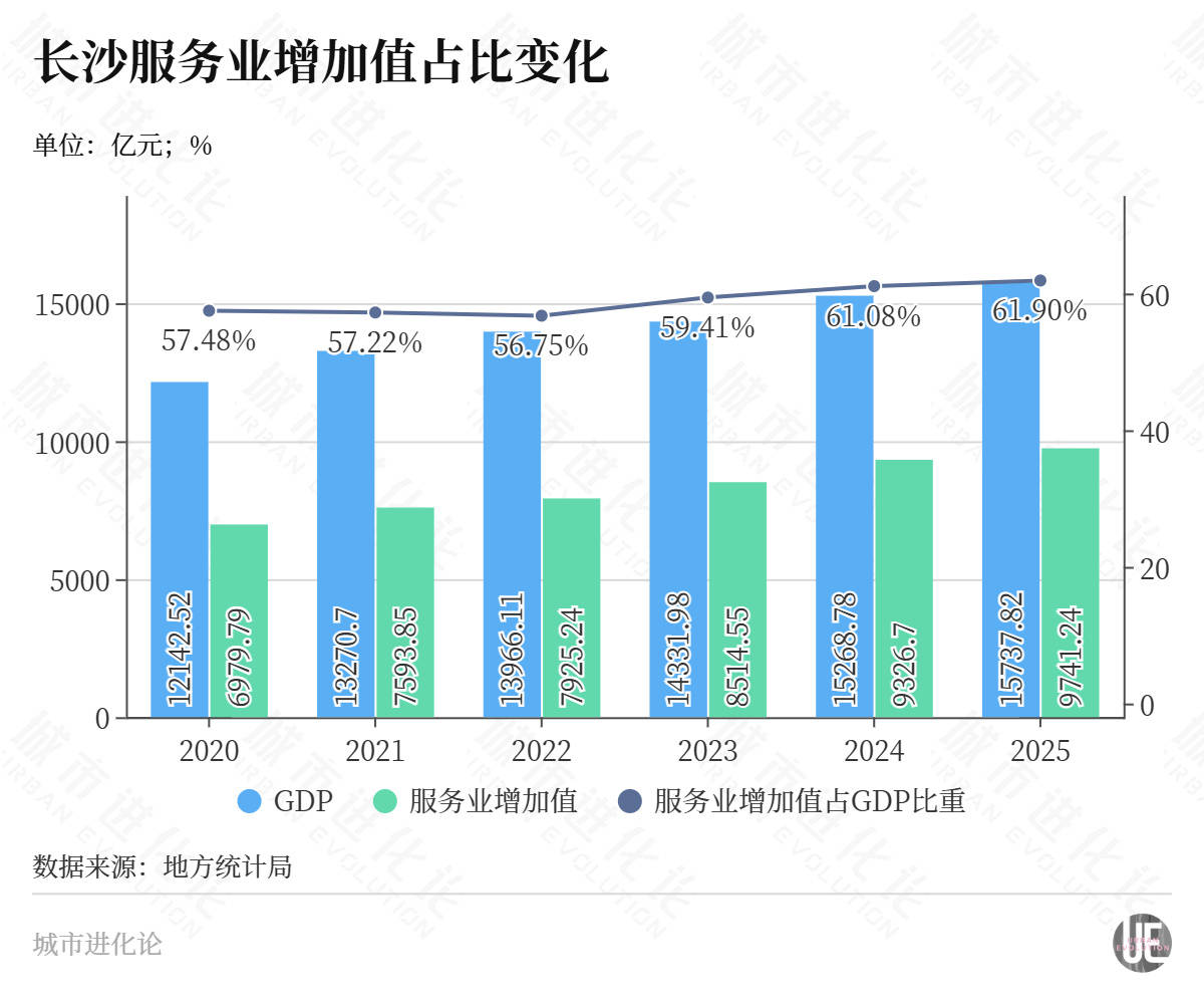“准万亿”长沙，不愿再“偏科”了