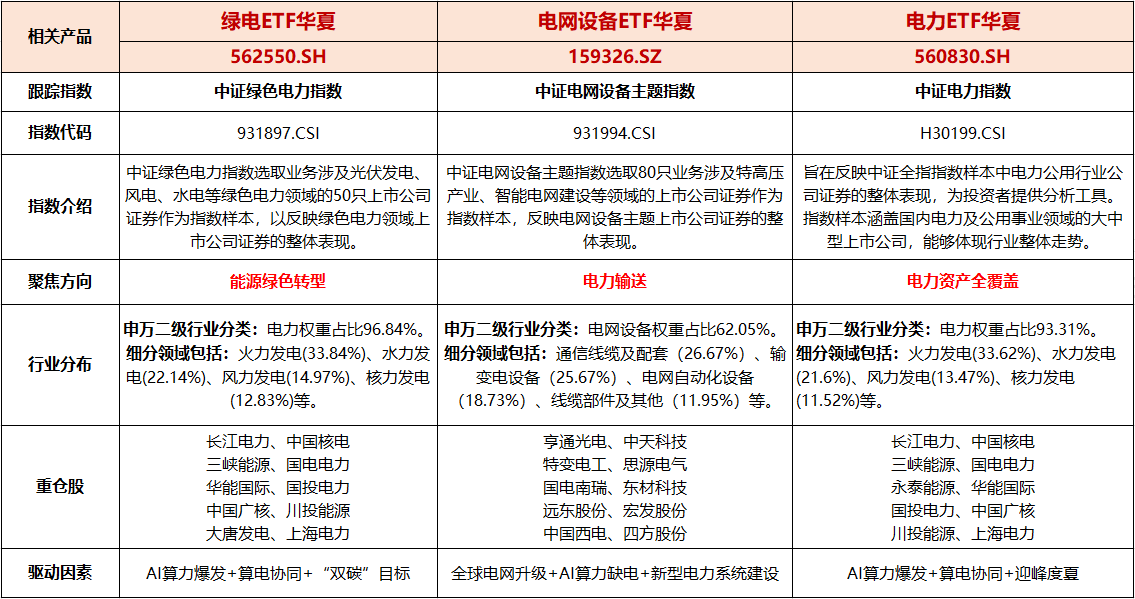 “十五五”首个特高压直流输电工程投运，电网设备ETF华夏（159326）回调4.15%，金利华电领涨