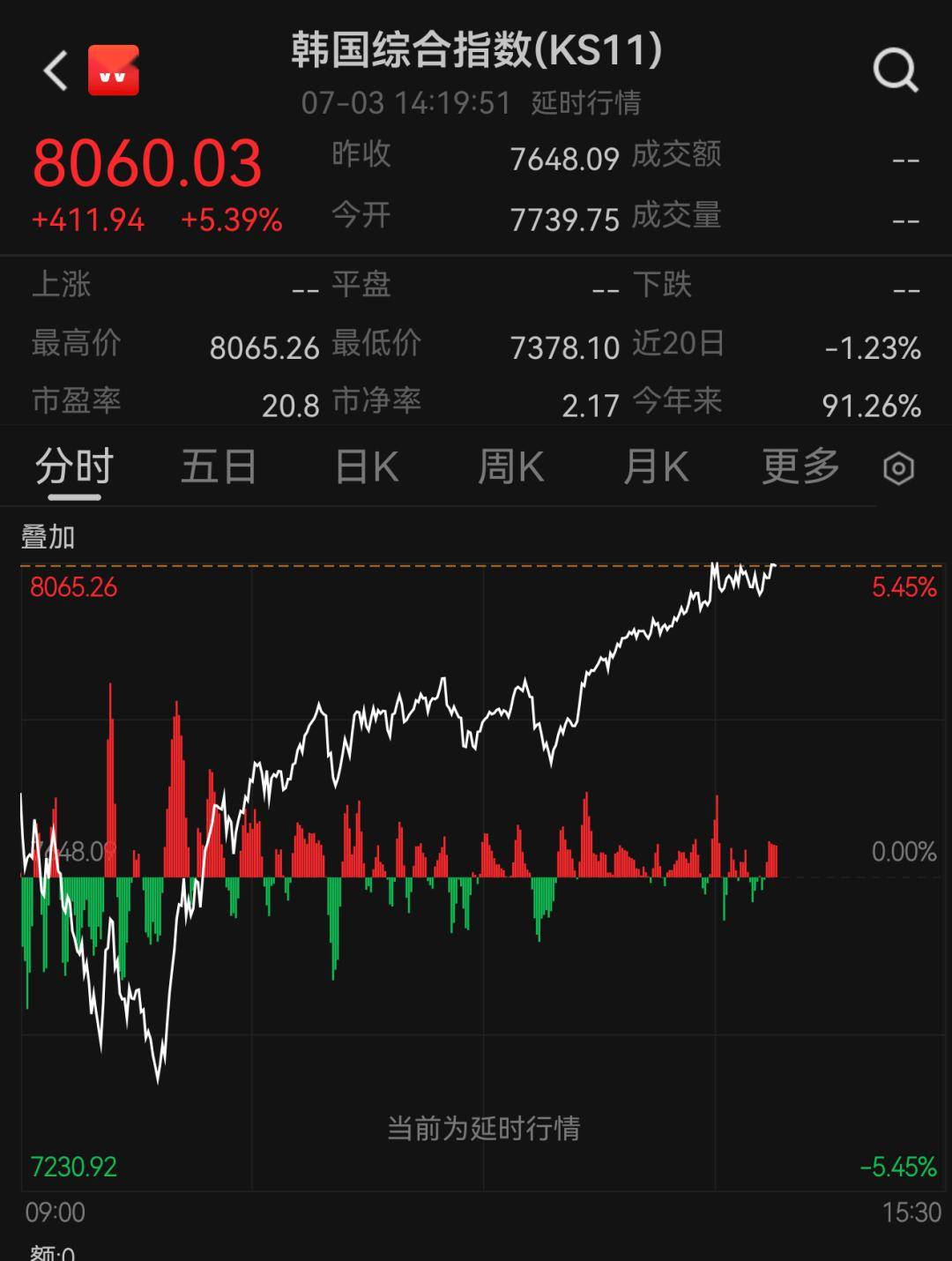韩国股市，涨到熔断