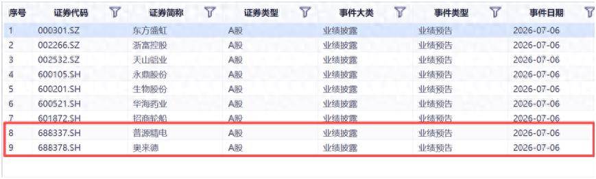 最高预增超1194%！普源精电、奥来德等9家A股公司上半年业绩大涨
