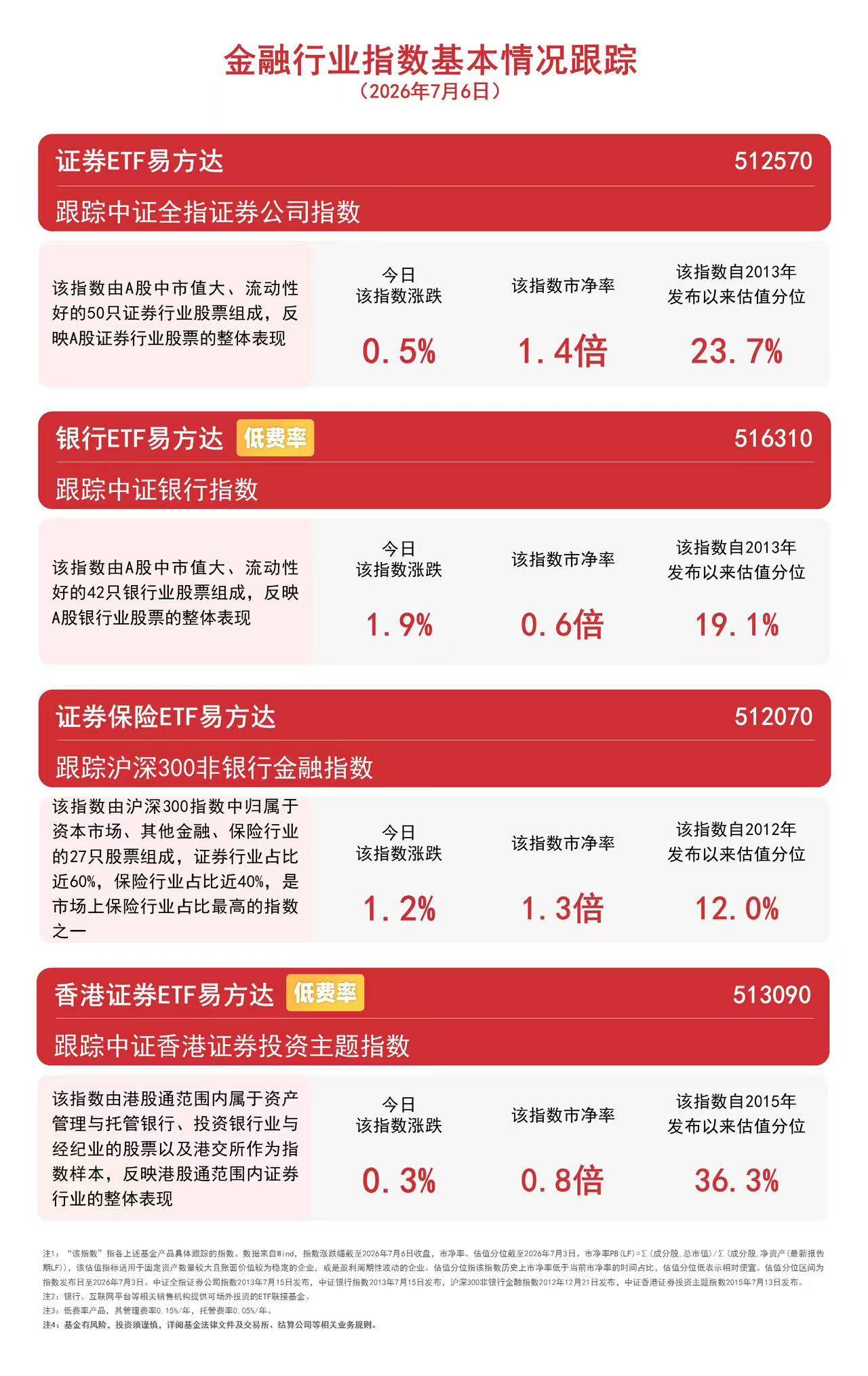 银行板块逆势活跃，银行ETF易方达（516310）连续2日获资金加仓