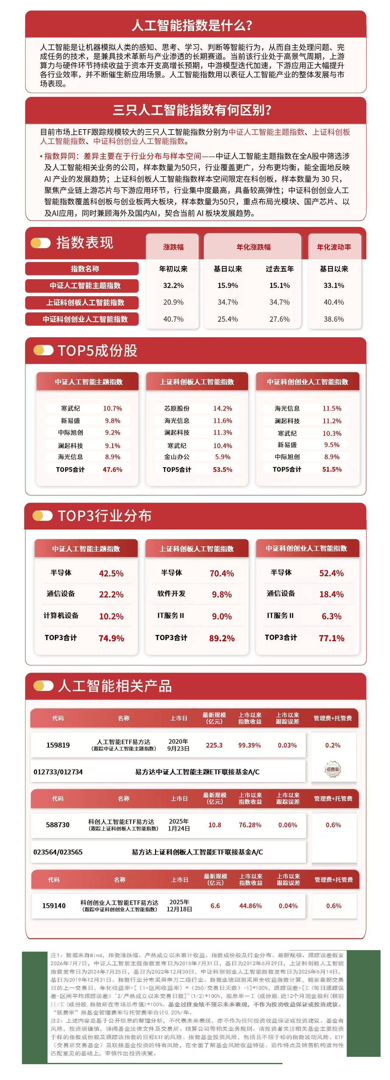 多家算力企业中报业绩喜人，资金连续布局科创创业人工智能ETF易方达（159140）