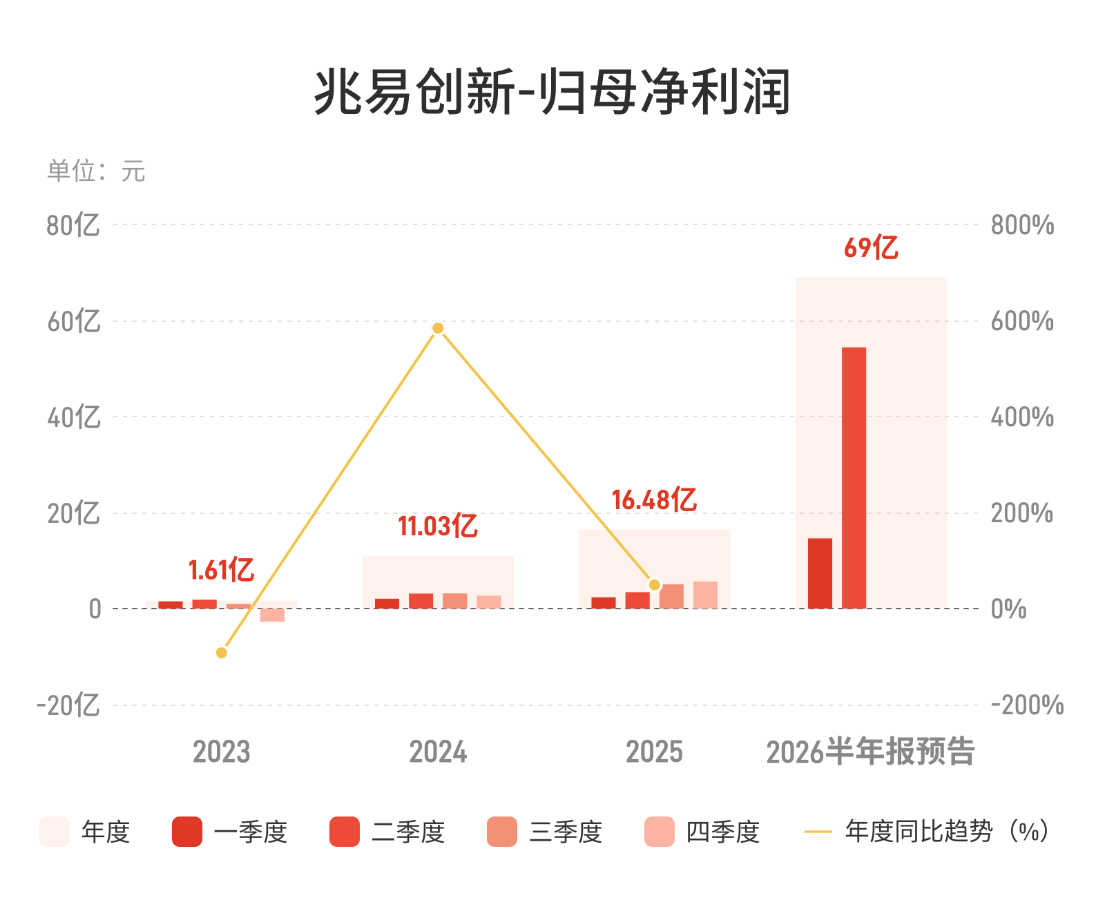 兆易创新：预计2026年上半年归母净利润同比增长1099%左右
