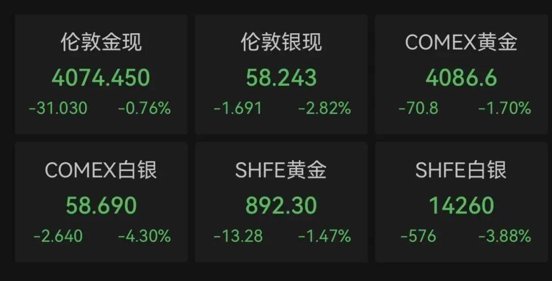 担忧AI投资热潮！美联储，还是要加息？