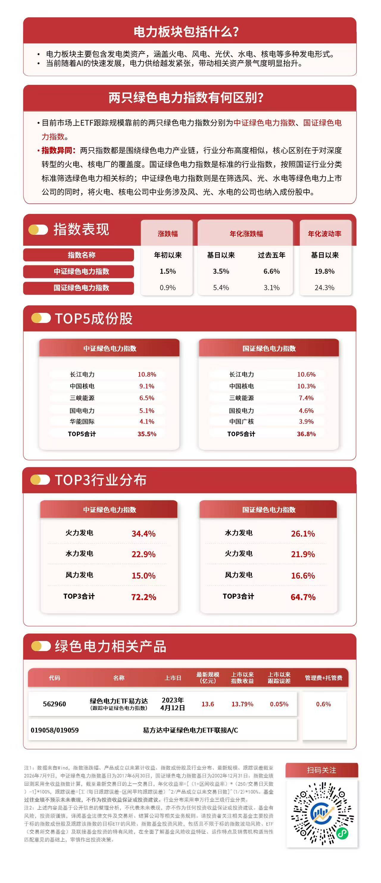 重磅双碳政策落地，绿色电力ETF易方达（562960）标的指数逆势涨超1%