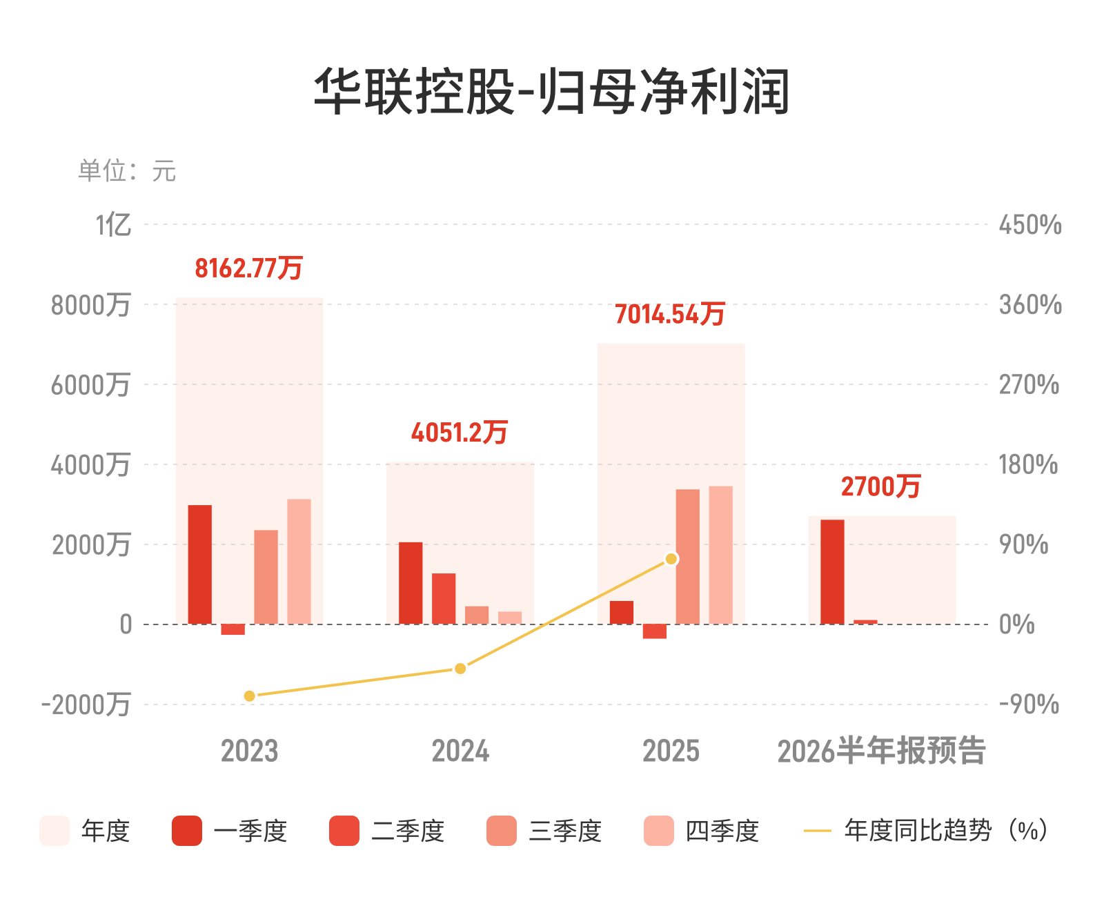 华联控股：预计上半年归母净利润同比增长1029.89%-1422.89%