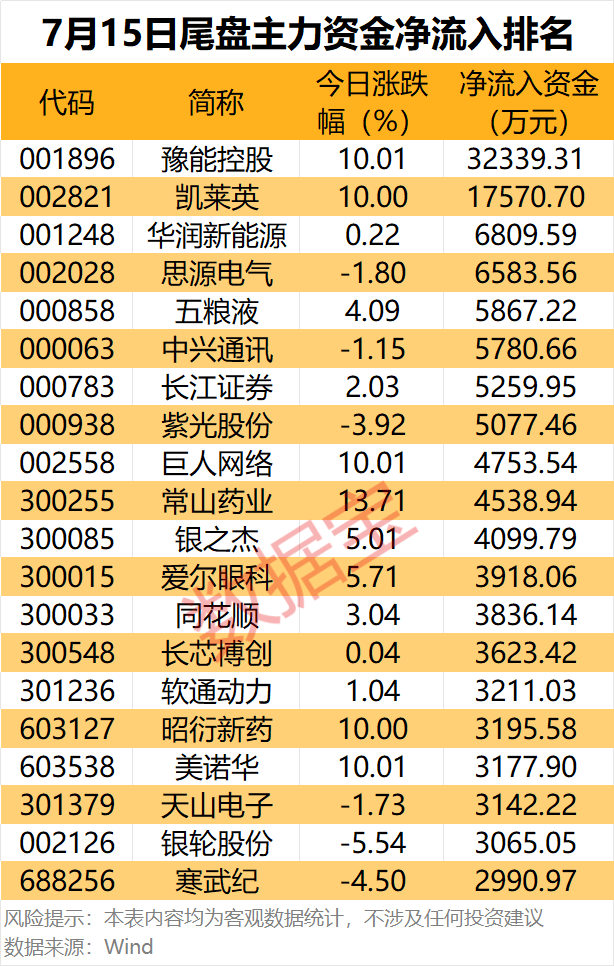 主力资金 | 8股主力资金净流入均超5亿元，尾盘主力资金净流入这些股