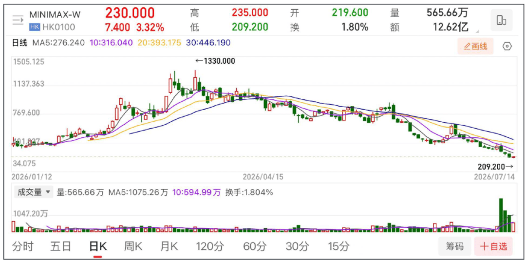 MiniMax还能“摸高”吗？