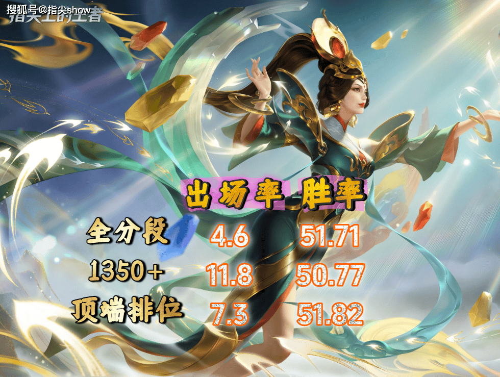 S44初期中路梯度榜：武则天强势T1，扁鹊只能T2，海月越发离谱