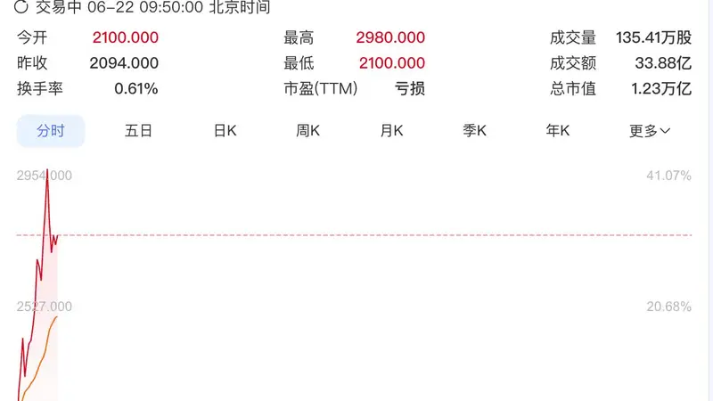 智谱盘中总市值突破1万亿港元，年内涨超1900%