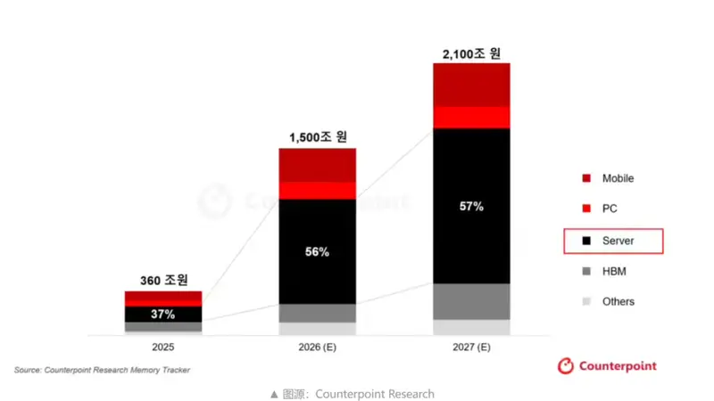 机构预警：内存行情向好，明年下半年或迎大幅调价