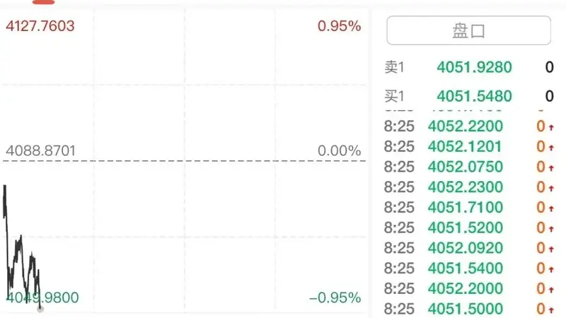 国际金价震荡下挫，国内金饰基本持稳，较年内高点仍便宜近470元/克