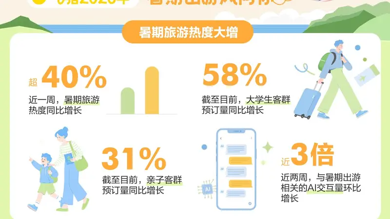 暑期旅游“战报”出炉:带娃的拼了,大学生“随机飞”,外国人也来凑热闹