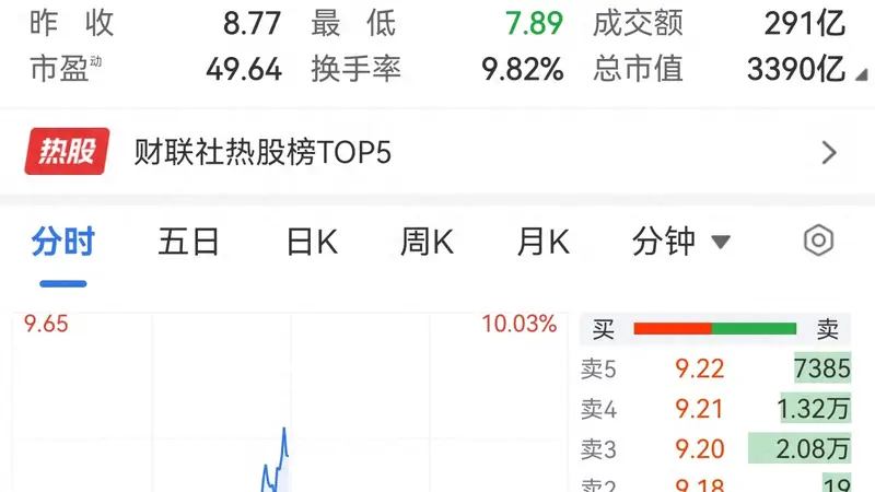 京东方，跌停拉到大涨4%