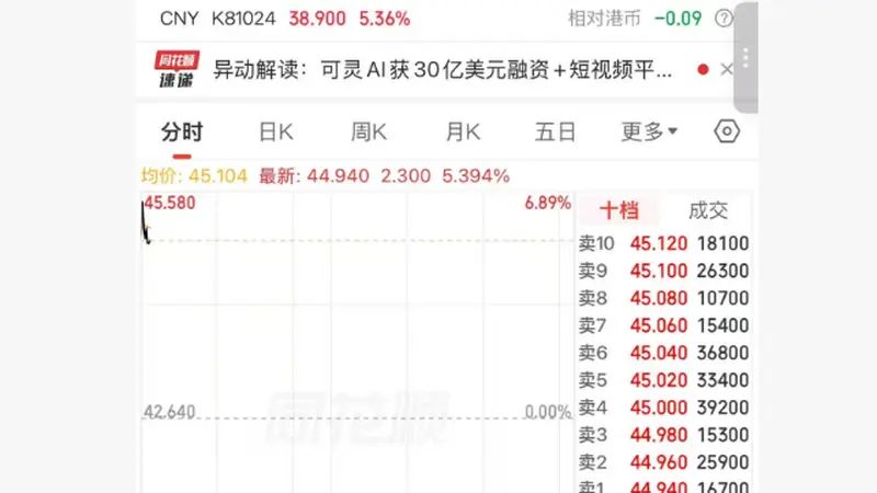 港股异动 | 快手-W高开逾6% 可灵AI完成约30亿美元融资
