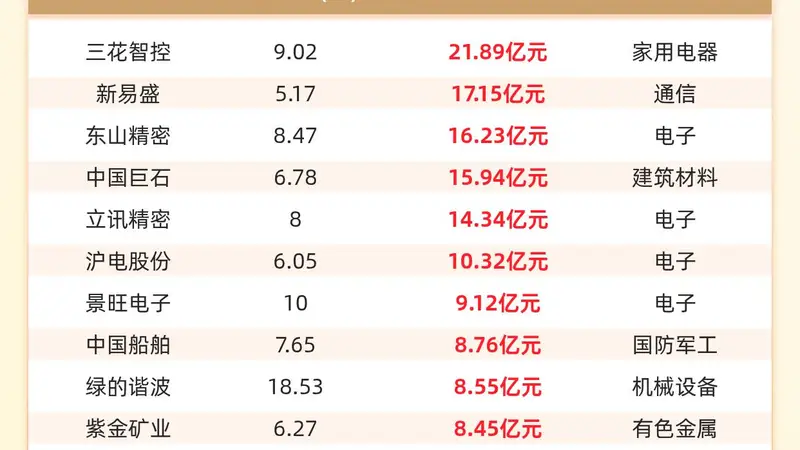 主力资金流入前20:三花智控流入21.89亿元、新易盛流入17.15亿元