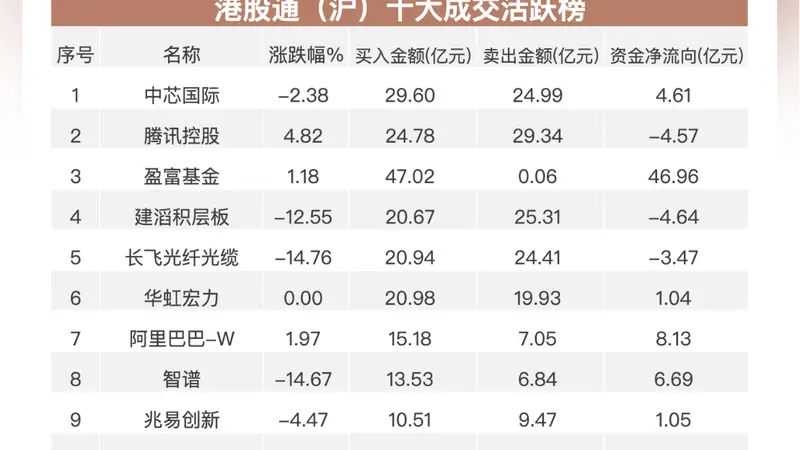 南向资金追踪｜单日净买超205亿港元创近一个半月新高 AI硬件概念股反被抛售
