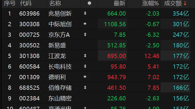 兆易创新成交额超350亿元