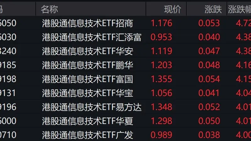 港股信息技术概念股走高，港股通信息技术ETF涨超4%