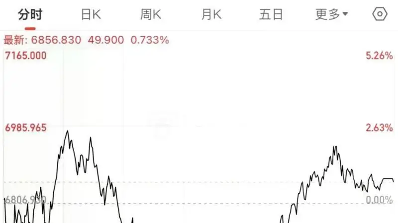 午后,全线飙涨!原因找到了?