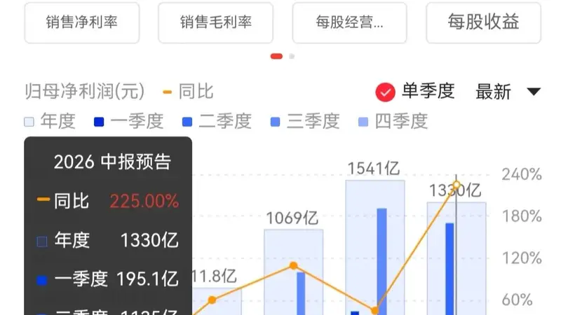 业绩炸裂!A股万亿巨头,半年业绩预增超200%