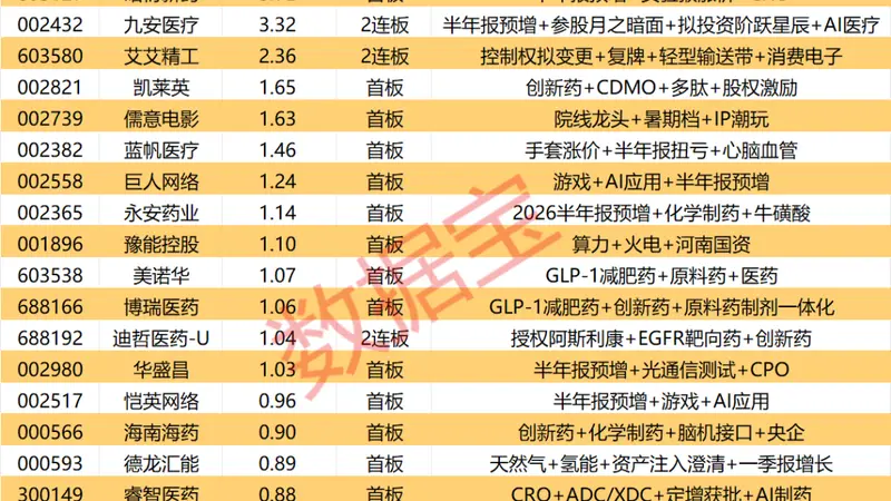 揭秘涨停 | 14股封单资金超1亿元