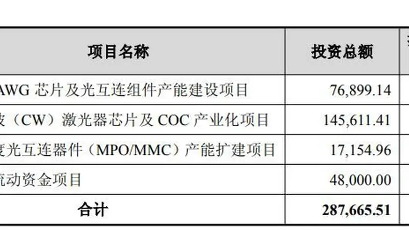 仕佳光子拟定增募资28亿元,一半重仓CW激光器芯片项目