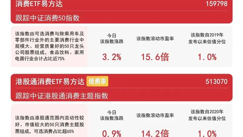 政策助力国内消费扩容提质，消费ETF易方达（159798）标的指数涨超3%