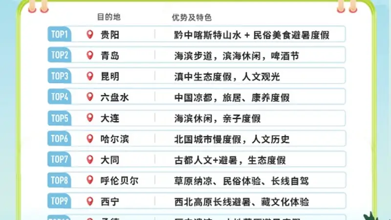 避暑搜索量涨幅超50%!大连跻身全国TOP5