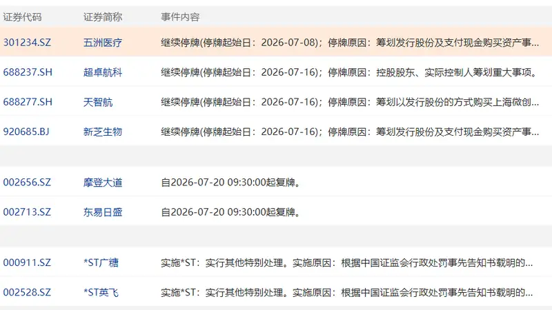 7月20日盘前：摩登大道、东易日盛双双复牌