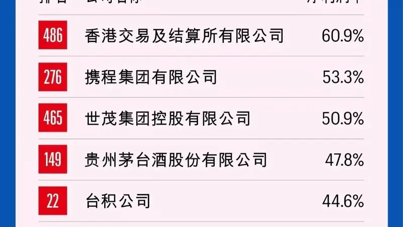 2026中国500强净利润率榜:携程居第二,茅台第四,泡泡玛特跻身前十