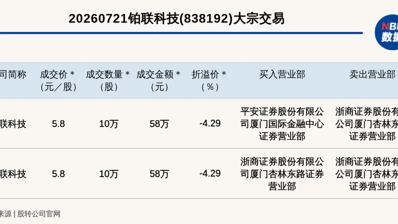 新三板创新层公司铂联科技发生2笔大宗交易 总成交金额116万元