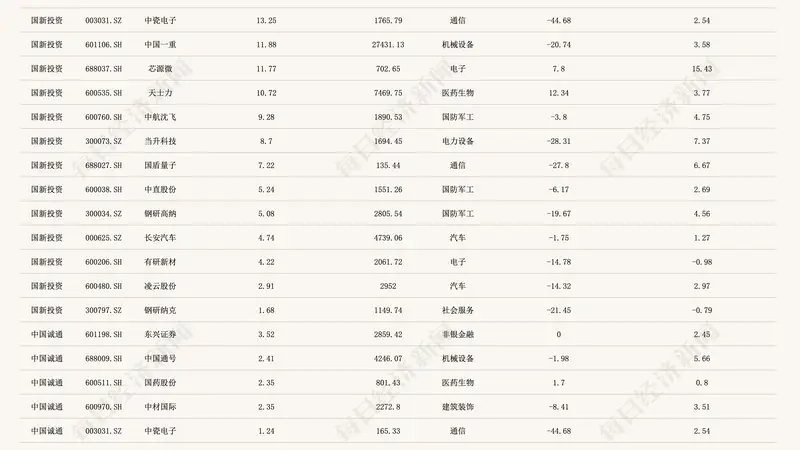 两大国资央企斥600亿托市,电子通信领衔38只重仓股曝光!